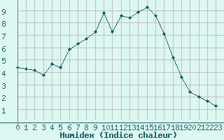 Courbe de l'humidex pour Gap-Sud (05)