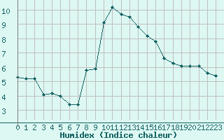 Courbe de l'humidex pour Roujan (34)