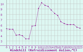 Courbe du refroidissement olien pour Roujan (34)