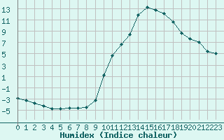 Courbe de l'humidex pour Saint-Paul-lez-Durance (13)