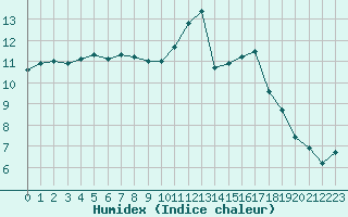 Courbe de l'humidex pour Saint-Brieuc (22)