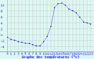 Courbe de tempratures pour Millau (12)