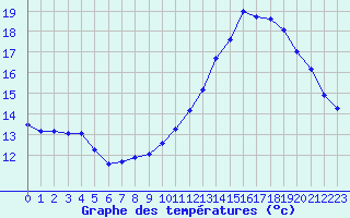 Courbe de tempratures pour Souprosse (40)