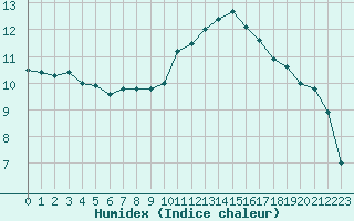 Courbe de l'humidex pour Aix-en-Provence (13)