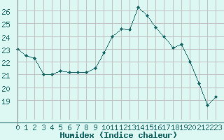 Courbe de l'humidex pour Mont-de-Marsan (40)