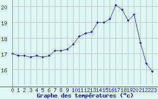 Courbe de tempratures pour Lorient (56)