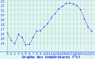 Courbe de tempratures pour Miribel-les-Echelles (38)