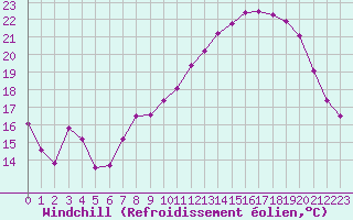 Courbe du refroidissement olien pour Miribel-les-Echelles (38)