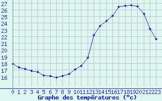 Courbe de tempratures pour Lagny-sur-Marne (77)