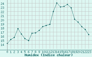 Courbe de l'humidex pour Deauville (14)