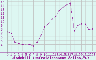 Courbe du refroidissement olien pour Embrun (05)