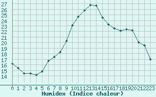 Courbe de l'humidex pour Sanary-sur-Mer (83)