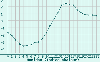 Courbe de l'humidex pour Millau (12)