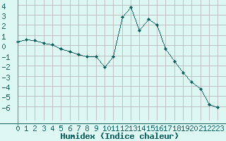 Courbe de l'humidex pour Bourg-Saint-Maurice (73)