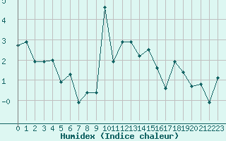 Courbe de l'humidex pour Orschwiller (67)