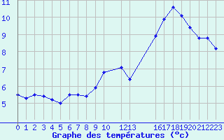 Courbe de tempratures pour Rouen (76)