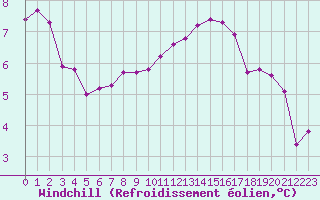Courbe du refroidissement olien pour Malbosc (07)