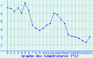 Courbe de tempratures pour Le Puy - Loudes (43)