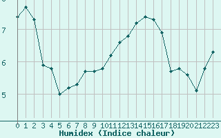 Courbe de l'humidex pour Malbosc (07)