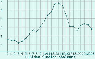 Courbe de l'humidex pour Annecy (74)