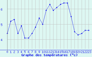 Courbe de tempratures pour Fains-Veel (55)