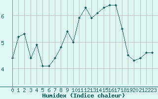 Courbe de l'humidex pour Fains-Veel (55)