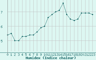 Courbe de l'humidex pour Langres (52) 