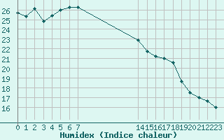 Courbe de l'humidex pour Sanary-sur-Mer (83)