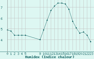 Courbe de l'humidex pour Vias (34)