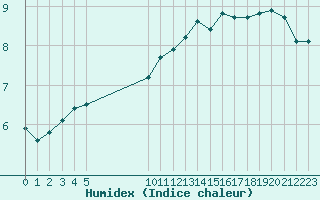 Courbe de l'humidex pour Bures-sur-Yvette (91)