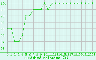 Courbe de l'humidit relative pour Chatelus-Malvaleix (23)