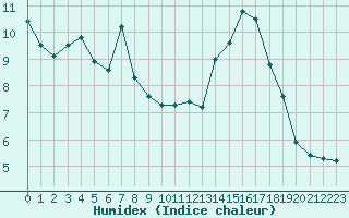 Courbe de l'humidex pour La Javie (04)