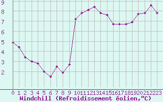 Courbe du refroidissement olien pour Dieppe (76)