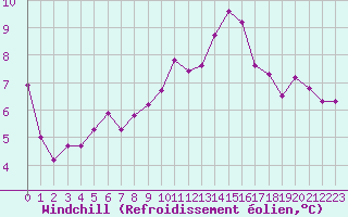 Courbe du refroidissement olien pour Saint-Amans (48)