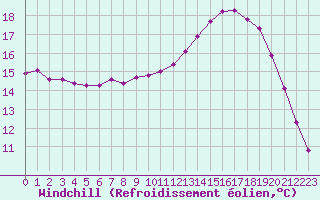 Courbe du refroidissement olien pour Anglars St-Flix(12)