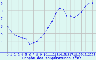 Courbe de tempratures pour Le Havre - Octeville (76)