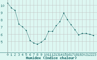 Courbe de l'humidex pour Ancey (21)