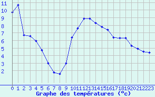 Courbe de tempratures pour Grenoble/St-Etienne-St-Geoirs (38)