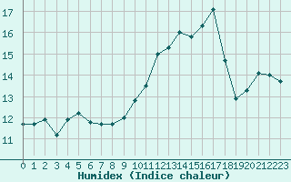 Courbe de l'humidex pour Haegen (67)