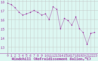 Courbe du refroidissement olien pour Paray-le-Monial - St-Yan (71)