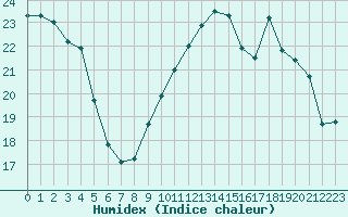 Courbe de l'humidex pour Saint-Igneuc (22)