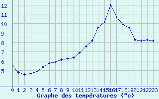 Courbe de tempratures pour Thoiras (30)