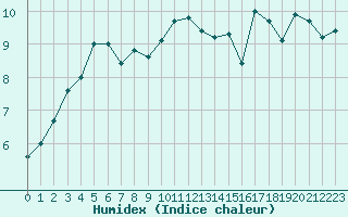 Courbe de l'humidex pour Pointe de Chassiron (17)