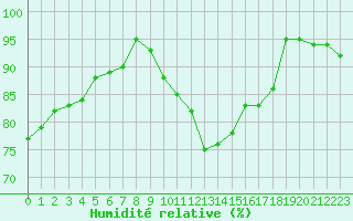 Courbe de l'humidit relative pour Caen (14)