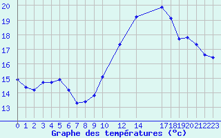 Courbe de tempratures pour Malbosc (07)