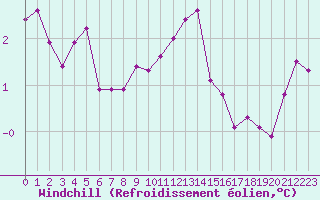 Courbe du refroidissement olien pour Bulson (08)