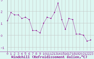 Courbe du refroidissement olien pour Lemberg (57)
