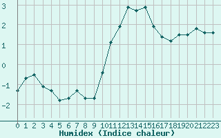 Courbe de l'humidex pour Saint-Quentin (02)