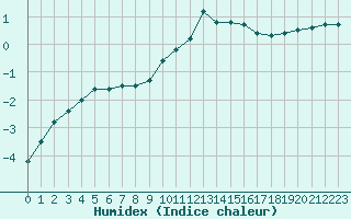 Courbe de l'humidex pour Charleville-Mzires (08)