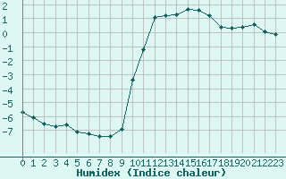 Courbe de l'humidex pour Rethel (08)